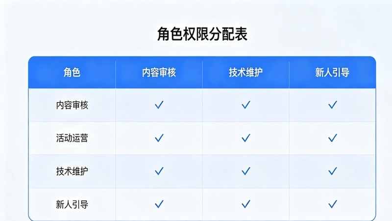 群组权限设置界面